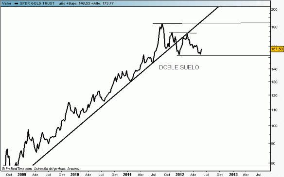 Spdr Gold diseñado con ProRealtime.com