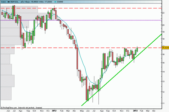 Gráfico semanal de dos años diseñado con www.proRealtime.com