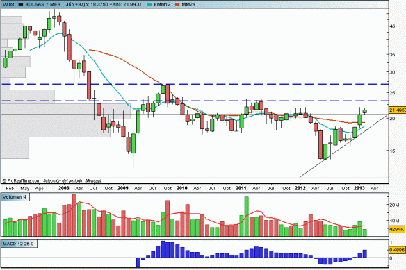 BME month diseñado con www.ProRealtime.com