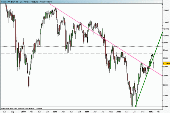 IBEX 35 diseñado con www.ProRealtime.com
