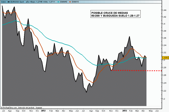 Euro / Dolar diseñado con www.prorealtime.com
