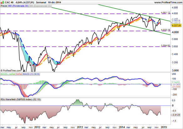 CAC 40 diseñado por www.prorealtime.com
