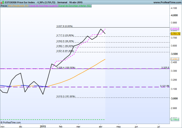 eurostoxx lupa