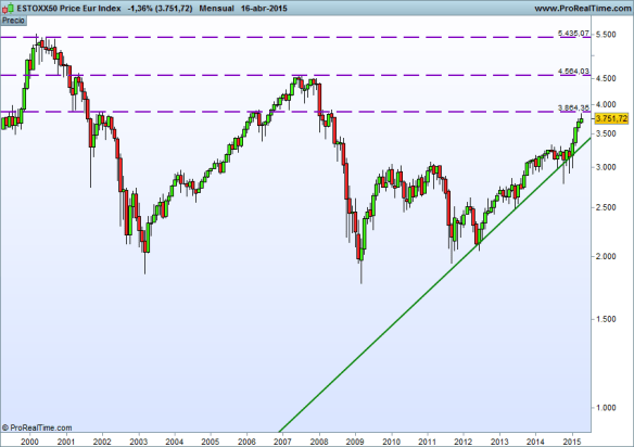 eurostoxx mensual