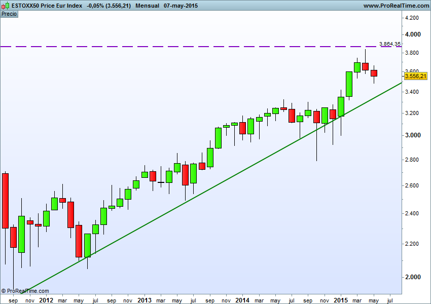 Fuente: www.ProRealtime.com