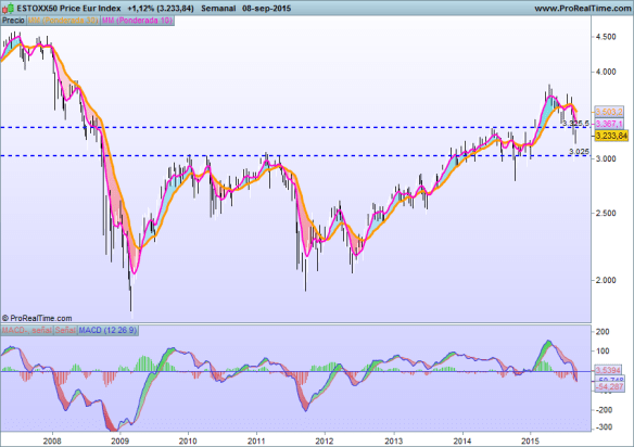 Eurostoxx