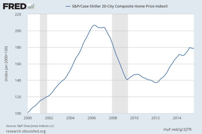 SP Case Shiller 20 City Composite Home Price Index