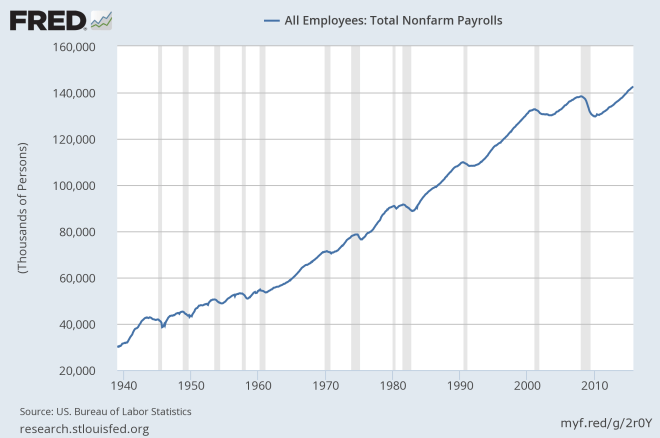 total non farm payrolls