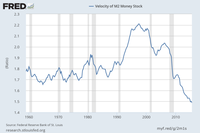 Velocity of M2 Money Stock