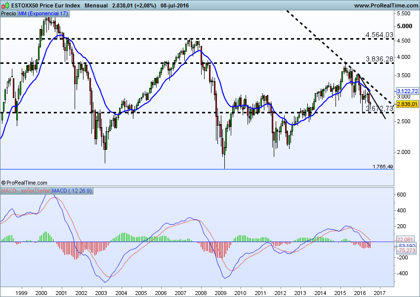 Eurostoxx