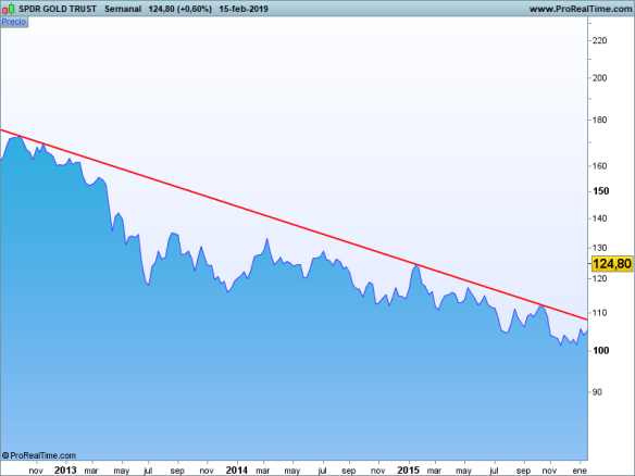 GLD-Semanal
