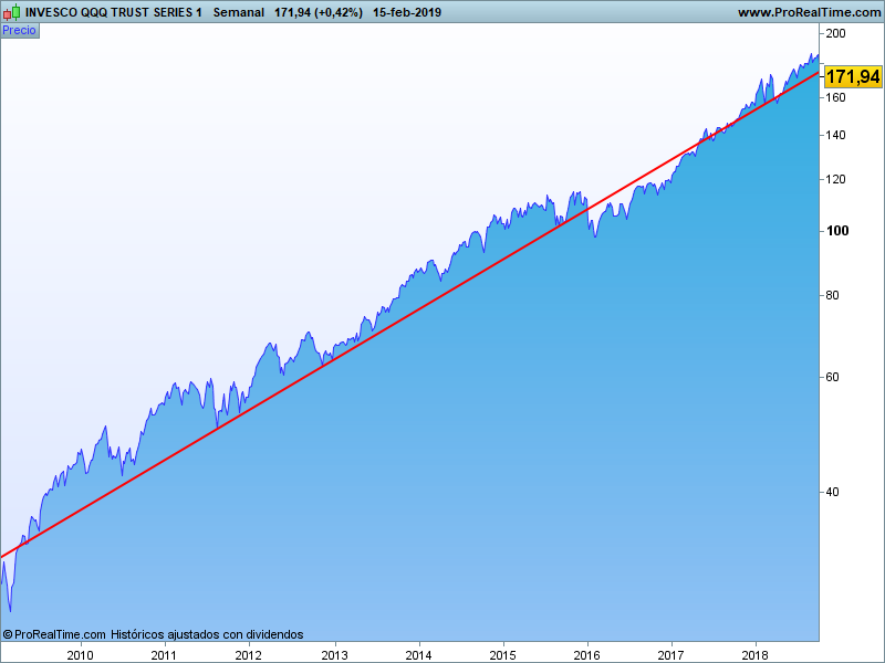QQQ-Semanal