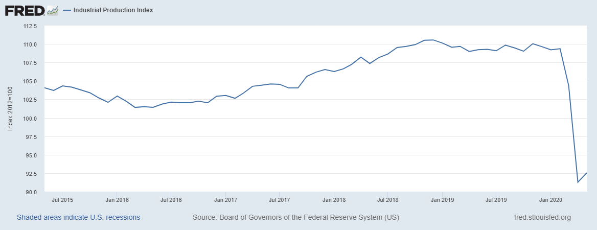 Produccion Industrial